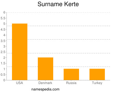Surname Kerte