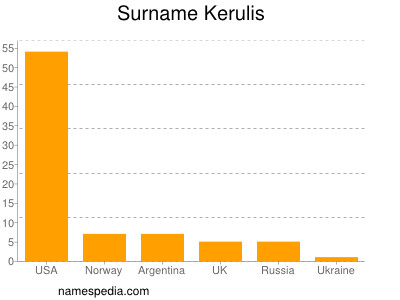 Surname Kerulis