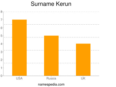 Surname Kerun