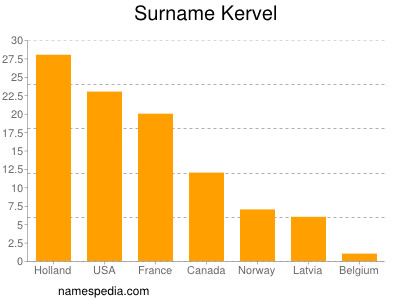 Surname Kervel