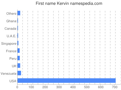 Given name Kervin