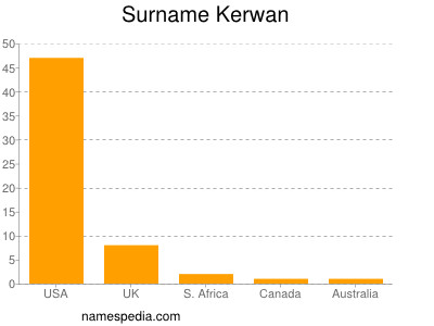 Surname Kerwan