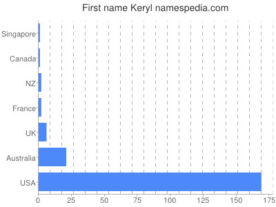 Given name Keryl