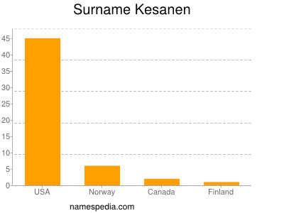 Surname Kesanen