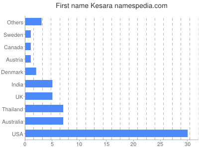 Given name Kesara