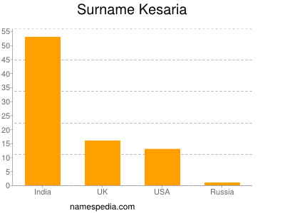 Surname Kesaria
