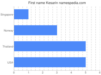 Given name Kesarin