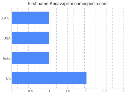 Given name Kesavapillai