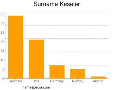 Surname Keseler