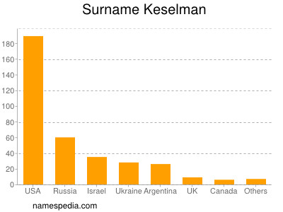 Surname Keselman