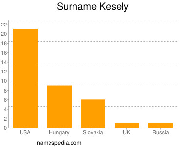 Surname Kesely