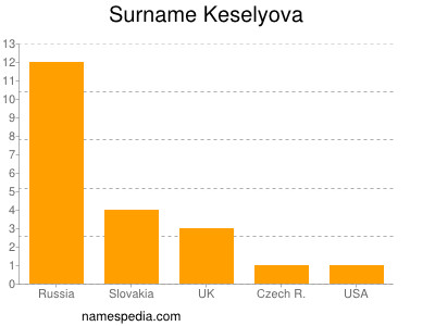 Surname Keselyova