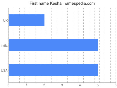 Given name Keshal