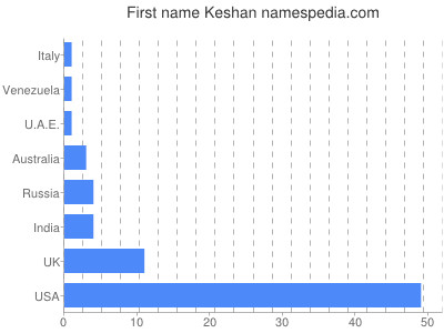 Given name Keshan