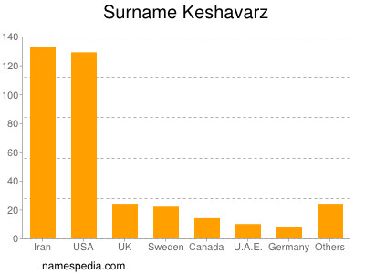Surname Keshavarz