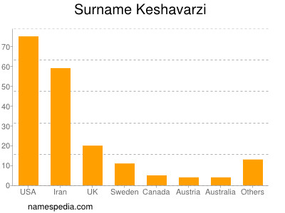 Surname Keshavarzi
