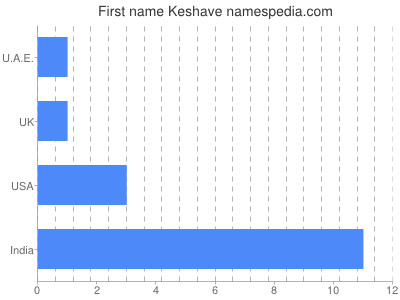 Given name Keshave
