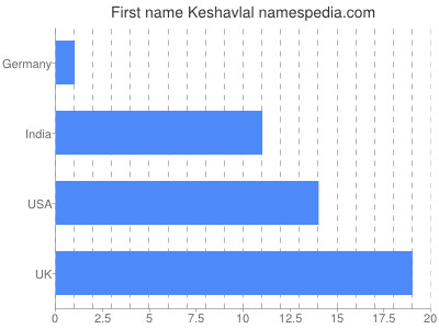 Given name Keshavlal