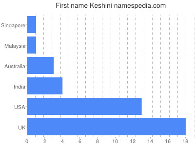 Given name Keshini