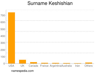 Surname Keshishian