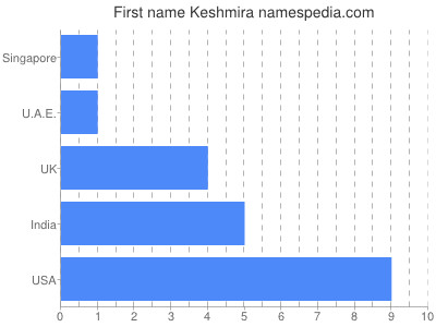 Given name Keshmira