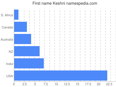 Given name Keshni
