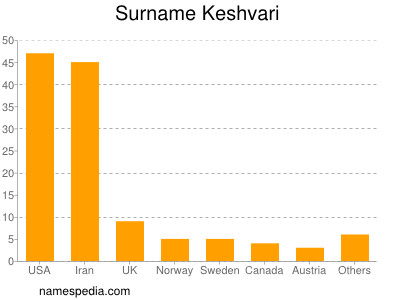 Surname Keshvari