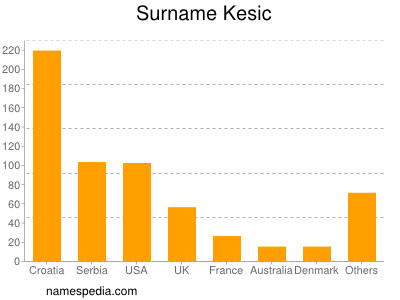 Surname Kesic