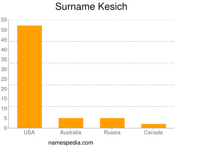 Surname Kesich