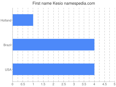 Given name Kesio