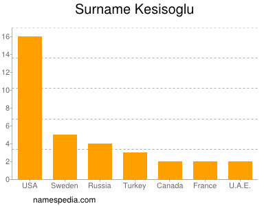 Surname Kesisoglu