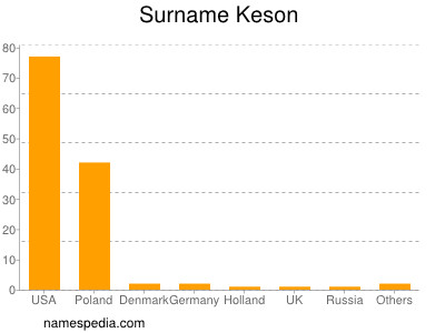 Surname Keson