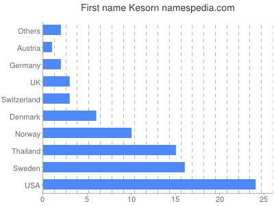 Given name Kesorn