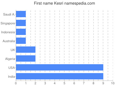 Given name Kesri