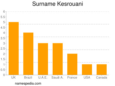 Surname Kesrouani
