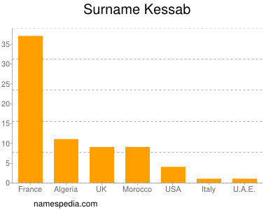 Surname Kessab