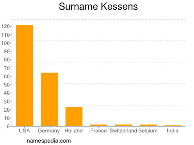 Surname Kessens