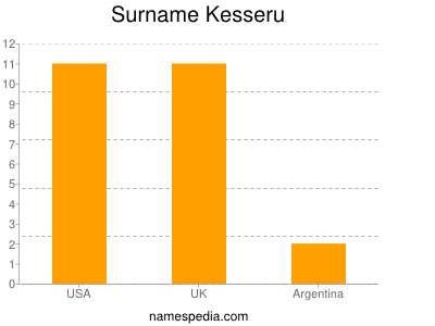 Surname Kesseru