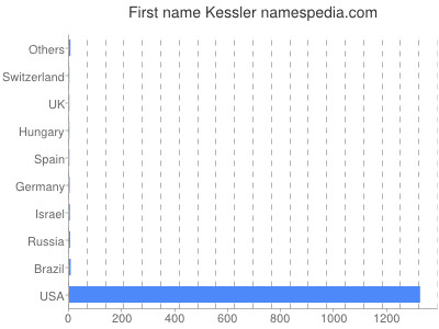 Given name Kessler
