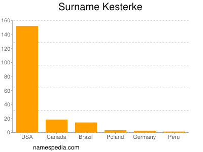 Surname Kesterke