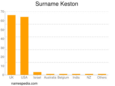 Surname Keston