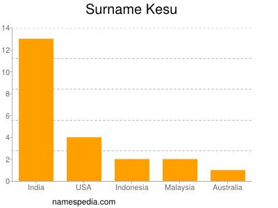 Surname Kesu