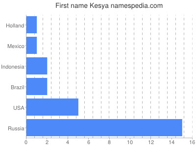 Given name Kesya