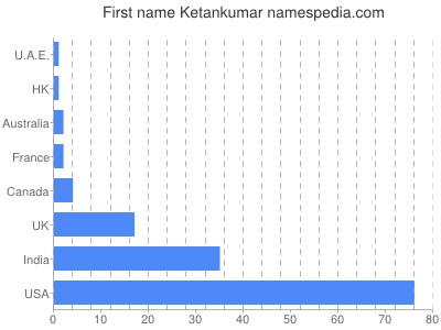Given name Ketankumar