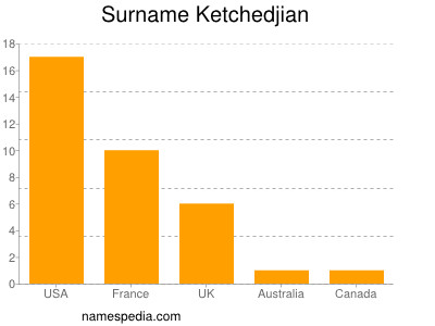 Surname Ketchedjian