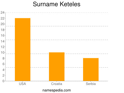 Surname Keteles