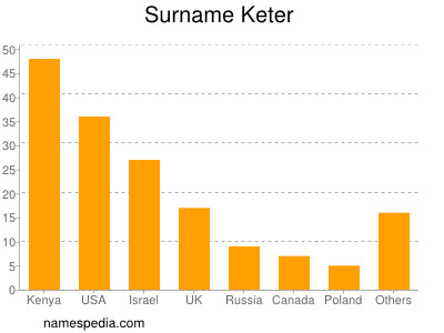 Surname Keter