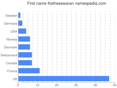 Given name Ketheeswaran