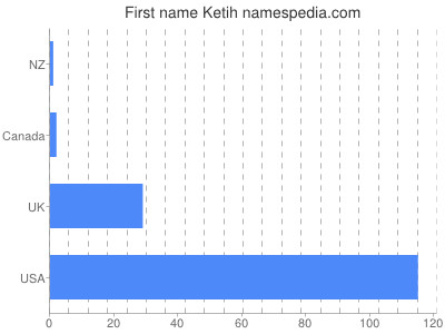 Given name Ketih