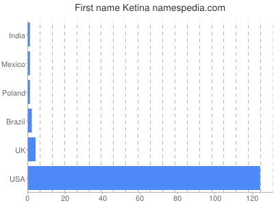Given name Ketina